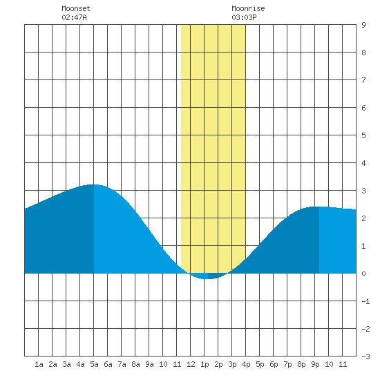 St. Michael tide chart for Sunday, December 12, 2021
