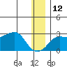 St. Michael tide chart for Sunday, December 12, 2021