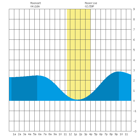 St. Michael tide chart for Monday, December 13, 2021