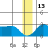 St. Michael tide chart for Monday, December 13, 2021