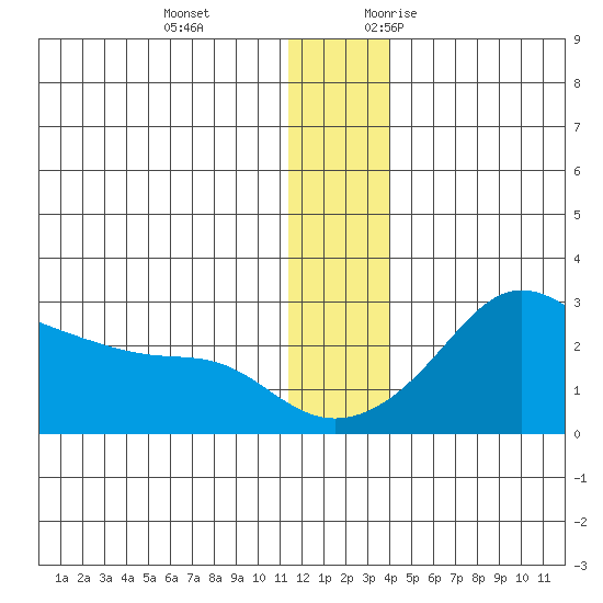 St. Michael tide chart for Tuesday, December 14, 2021