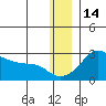 St. Michael tide chart for Tuesday, December 14, 2021