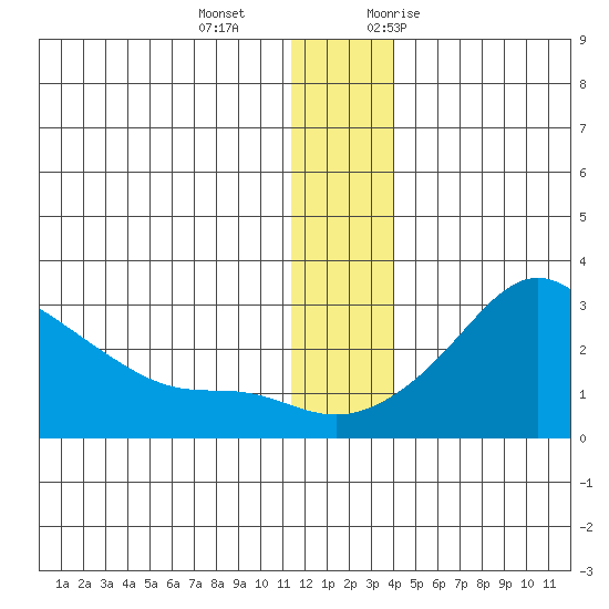 St. Michael tide chart for Wednesday, December 15, 2021