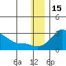 St. Michael tide chart for Wednesday, December 15, 2021