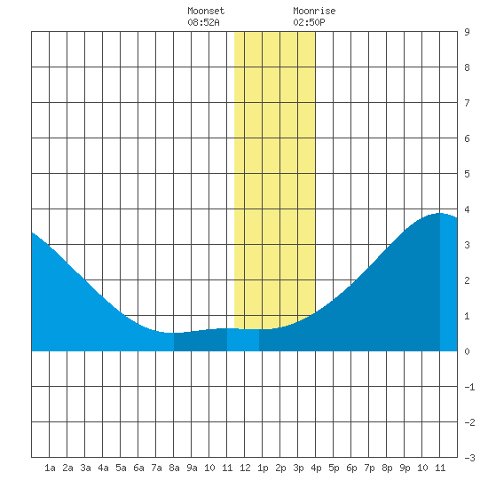 St. Michael tide chart for Thursday, December 16, 2021