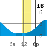 St. Michael tide chart for Thursday, December 16, 2021