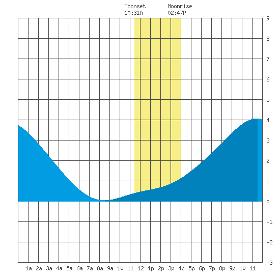 St. Michael tide chart for Friday, December 17, 2021