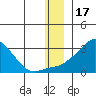 St. Michael tide chart for Friday, December 17, 2021