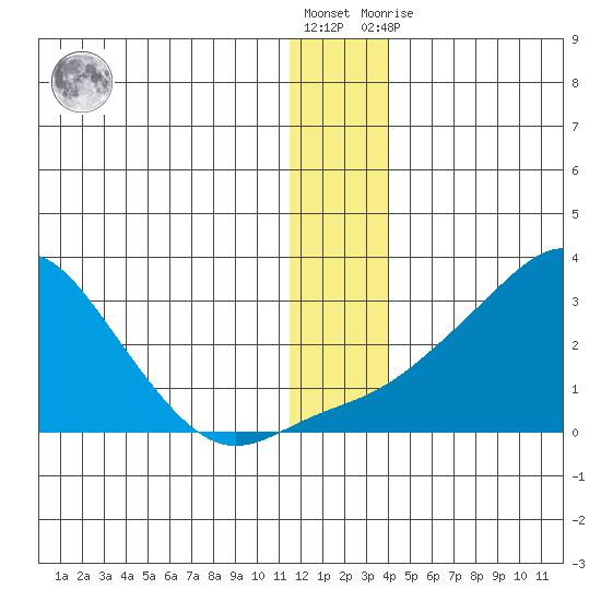 St. Michael tide chart for Saturday, December 18, 2021
