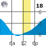 St. Michael tide chart for Saturday, December 18, 2021