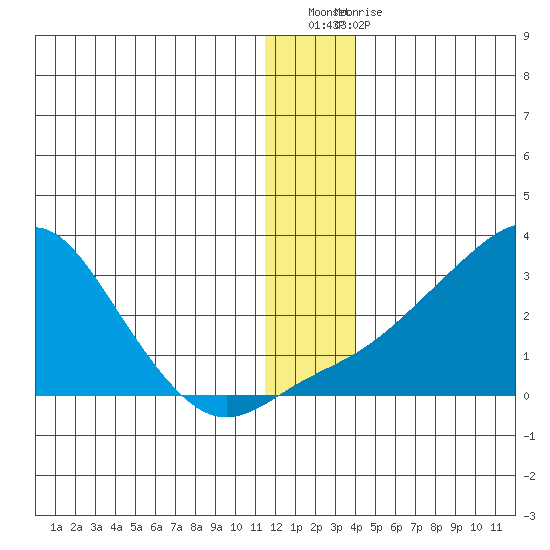 St. Michael tide chart for Sunday, December 19, 2021