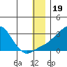 St. Michael tide chart for Sunday, December 19, 2021
