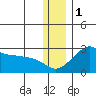 St. Michael tide chart for Wednesday, December 1, 2021