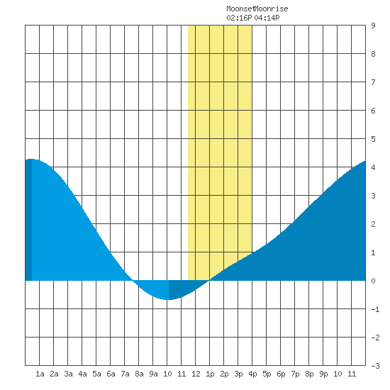 St. Michael tide chart for Monday, December 20, 2021