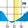 St. Michael tide chart for Monday, December 20, 2021