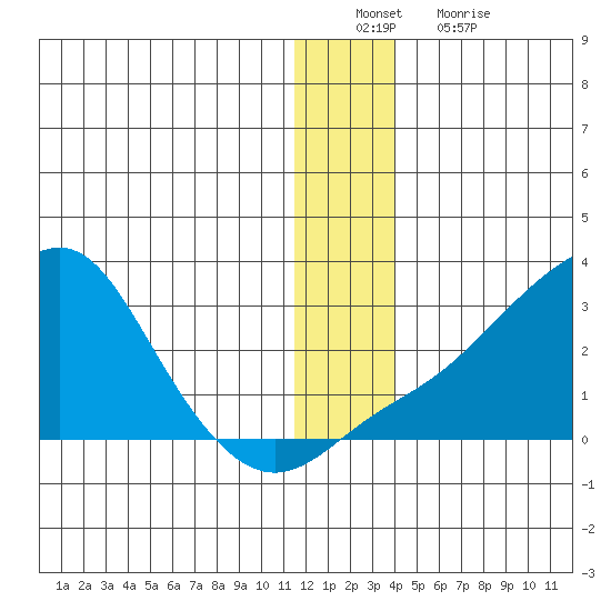 St. Michael tide chart for Tuesday, December 21, 2021