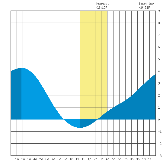 St. Michael tide chart for Thursday, December 23, 2021