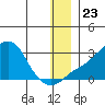 St. Michael tide chart for Thursday, December 23, 2021