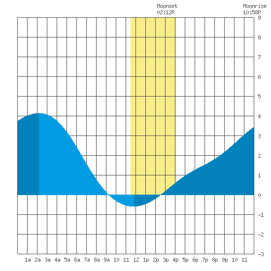 St. Michael tide chart for Friday, December 24, 2021