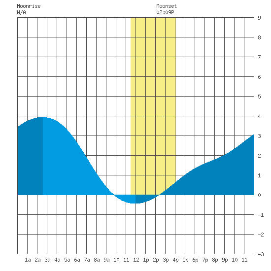 St. Michael tide chart for Saturday, December 25, 2021