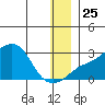 St. Michael tide chart for Saturday, December 25, 2021