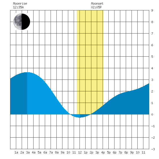 St. Michael tide chart for Sunday, December 26, 2021