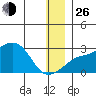 St. Michael tide chart for Sunday, December 26, 2021