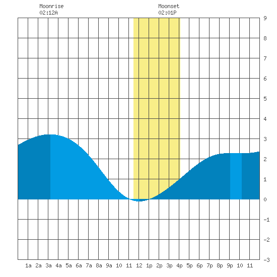 St. Michael tide chart for Monday, December 27, 2021