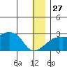 St. Michael tide chart for Monday, December 27, 2021