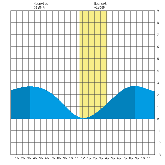 St. Michael tide chart for Tuesday, December 28, 2021