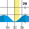 St. Michael tide chart for Tuesday, December 28, 2021