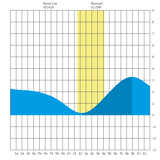 St. Michael tide chart for Wednesday, December 29, 2021