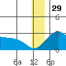 St. Michael tide chart for Wednesday, December 29, 2021