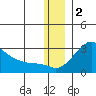 St. Michael tide chart for Thursday, December 2, 2021