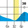 St. Michael tide chart for Thursday, December 30, 2021