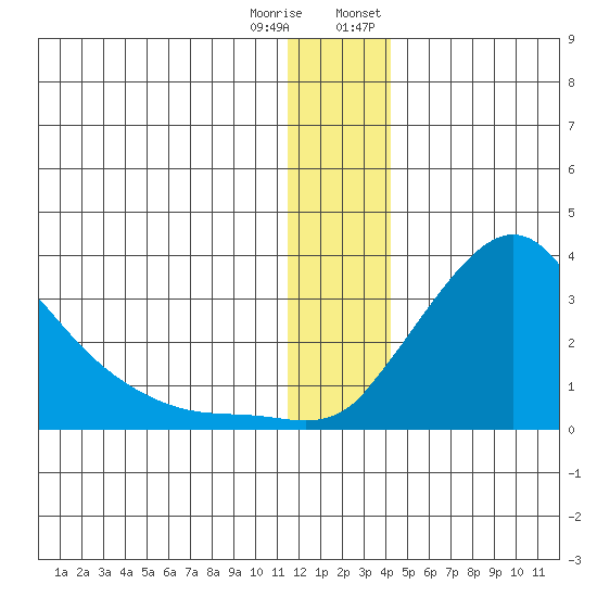 St. Michael tide chart for Friday, December 31, 2021