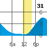 St. Michael tide chart for Friday, December 31, 2021