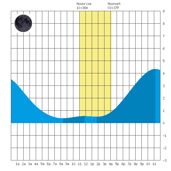 St. Michael tide chart for Friday, December 3, 2021