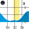 St. Michael tide chart for Friday, December 3, 2021