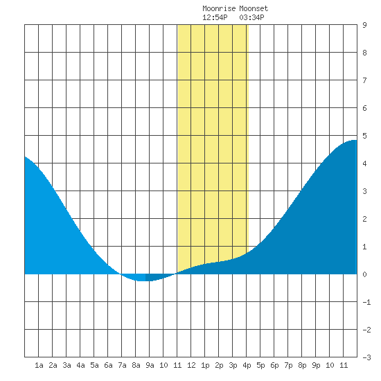 St. Michael tide chart for Saturday, December 4, 2021
