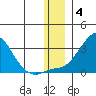 St. Michael tide chart for Saturday, December 4, 2021