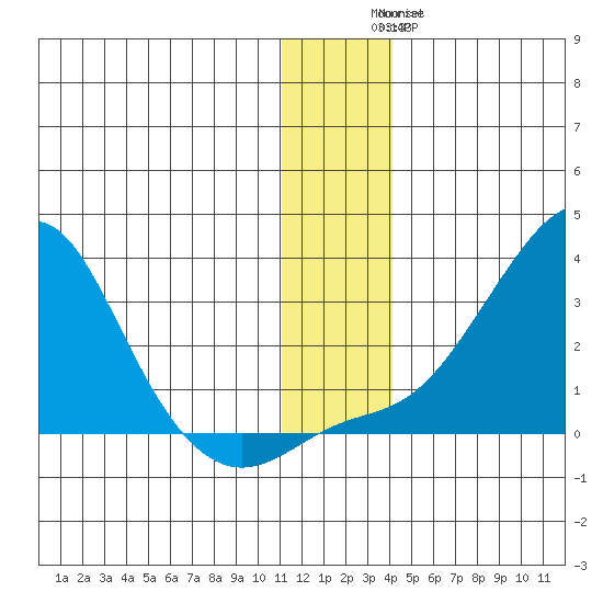 St. Michael tide chart for Sunday, December 5, 2021
