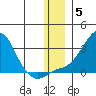 St. Michael tide chart for Sunday, December 5, 2021
