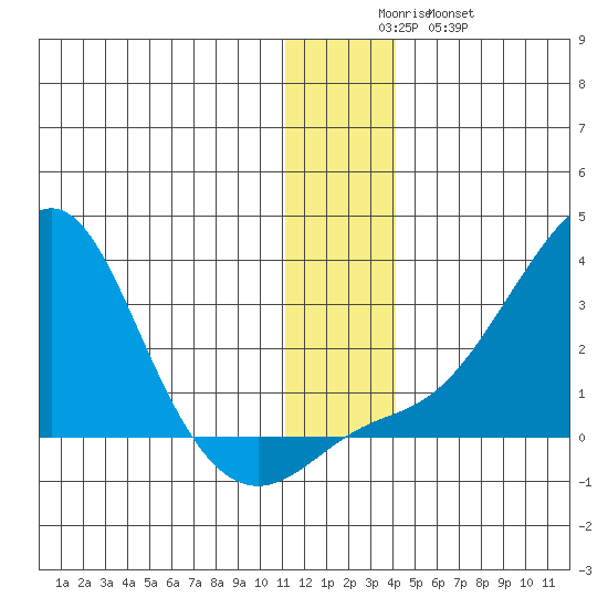 St. Michael tide chart for Monday, December 6, 2021
