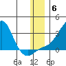 St. Michael tide chart for Monday, December 6, 2021