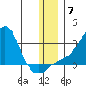 St. Michael tide chart for Tuesday, December 7, 2021