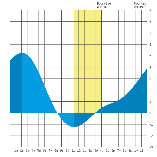 St. Michael tide chart for Wednesday, December 8, 2021