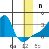 St. Michael tide chart for Wednesday, December 8, 2021
