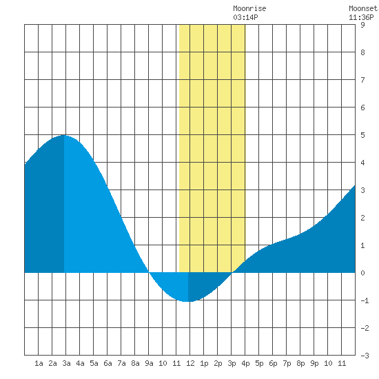 St. Michael tide chart for Thursday, December 9, 2021