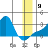 St. Michael tide chart for Thursday, December 9, 2021